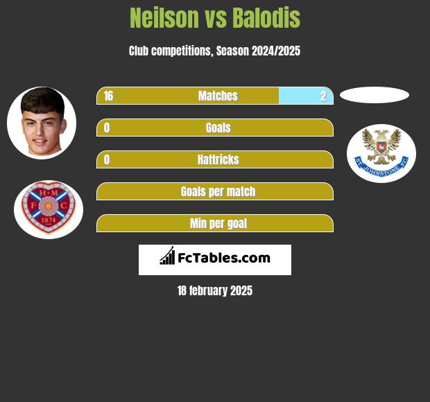 Neilson vs Balodis h2h player stats