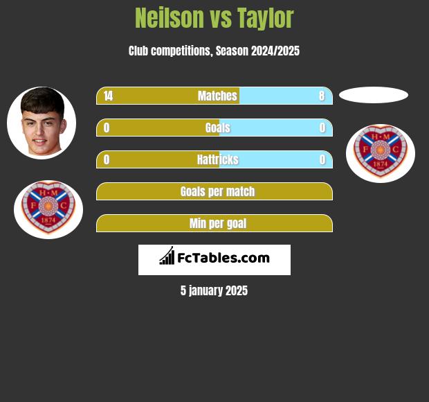 Neilson vs Taylor h2h player stats