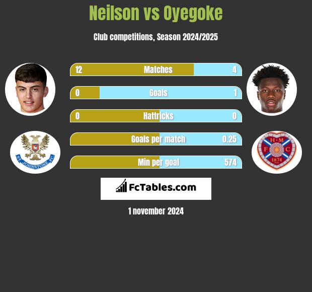 Neilson vs Oyegoke h2h player stats