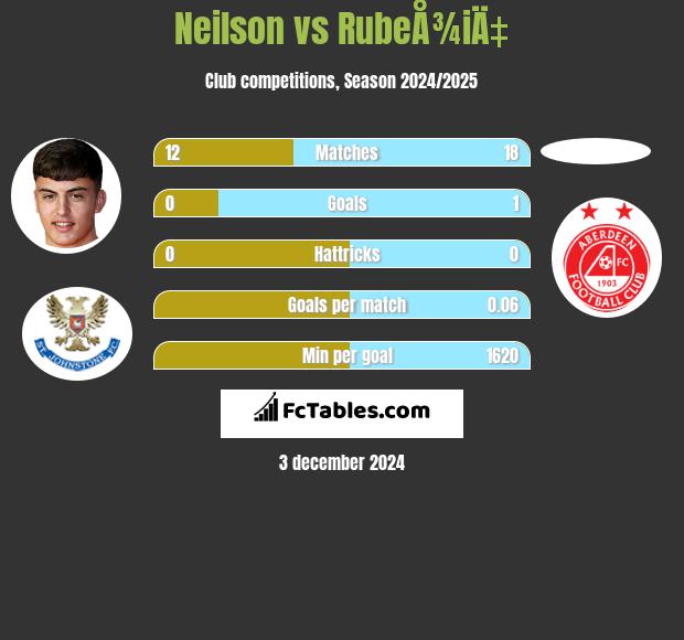 Neilson vs RubeÅ¾iÄ‡ h2h player stats