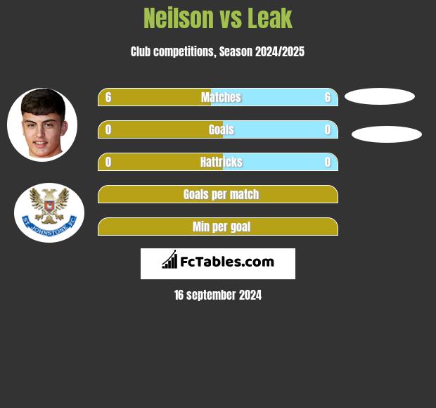 Neilson vs Leak h2h player stats