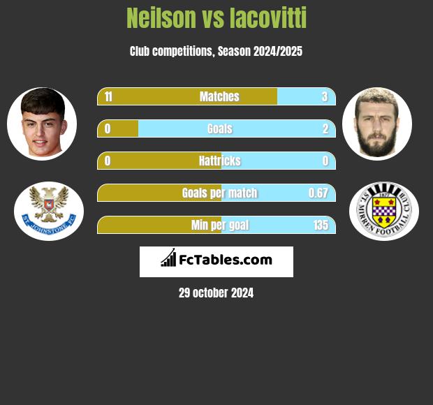 Neilson vs Iacovitti h2h player stats