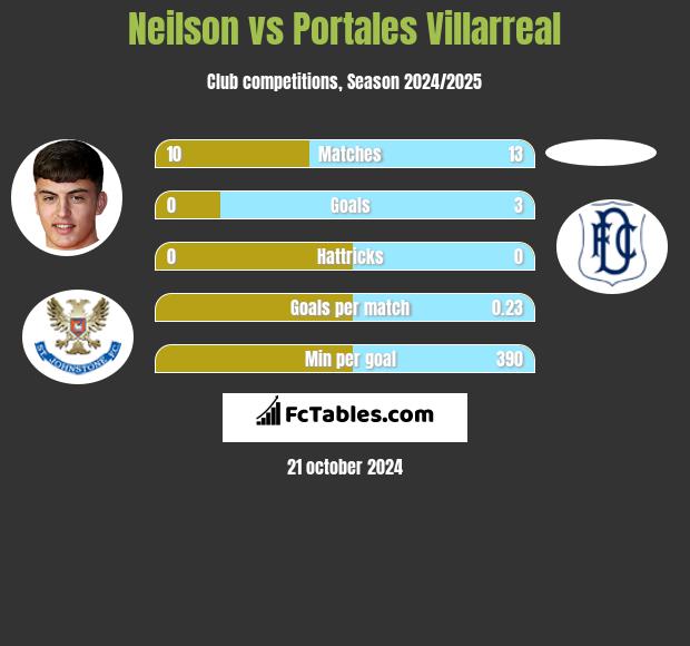 Neilson vs Portales Villarreal h2h player stats