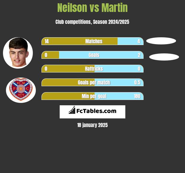 Neilson vs Martin h2h player stats