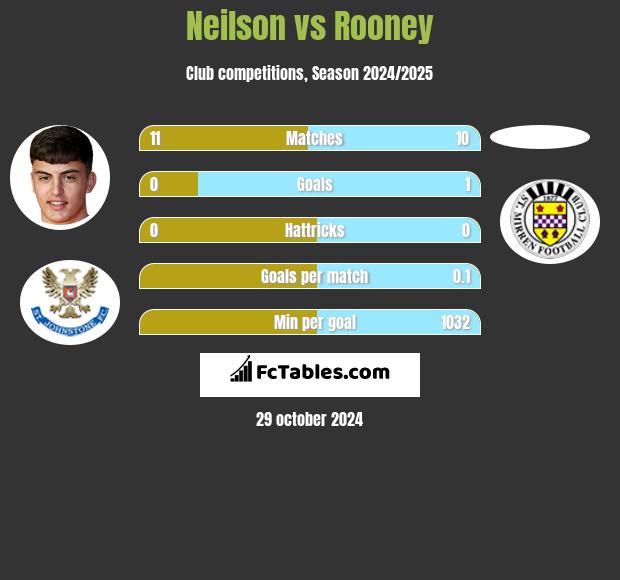 Neilson vs Rooney h2h player stats