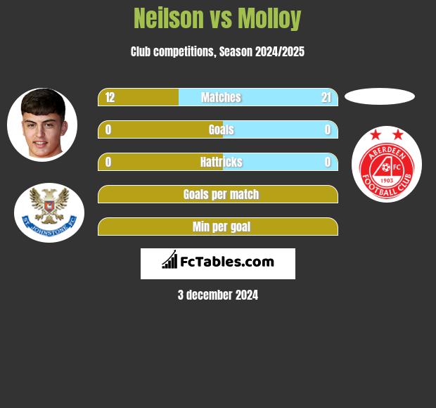 Neilson vs Molloy h2h player stats