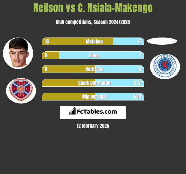 Neilson vs C. Nsiala-Makengo h2h player stats