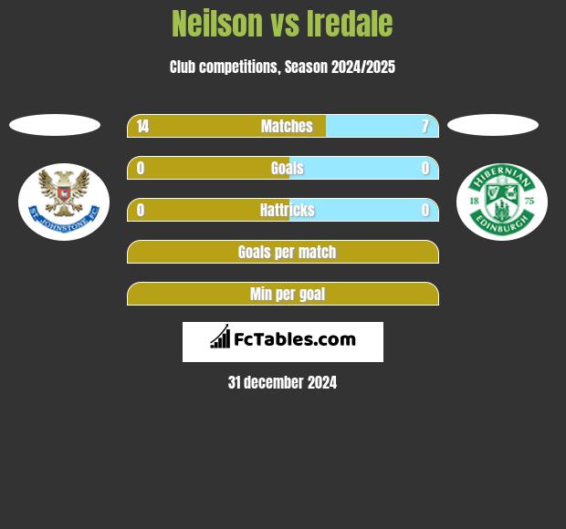 Neilson vs Iredale h2h player stats