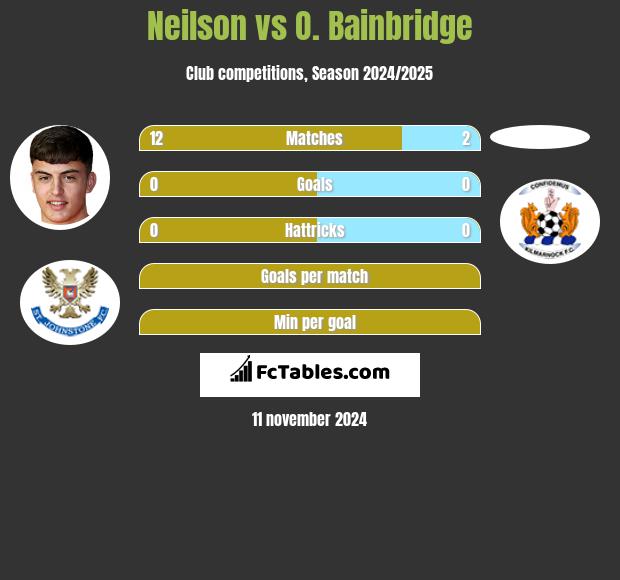 Neilson vs O. Bainbridge h2h player stats