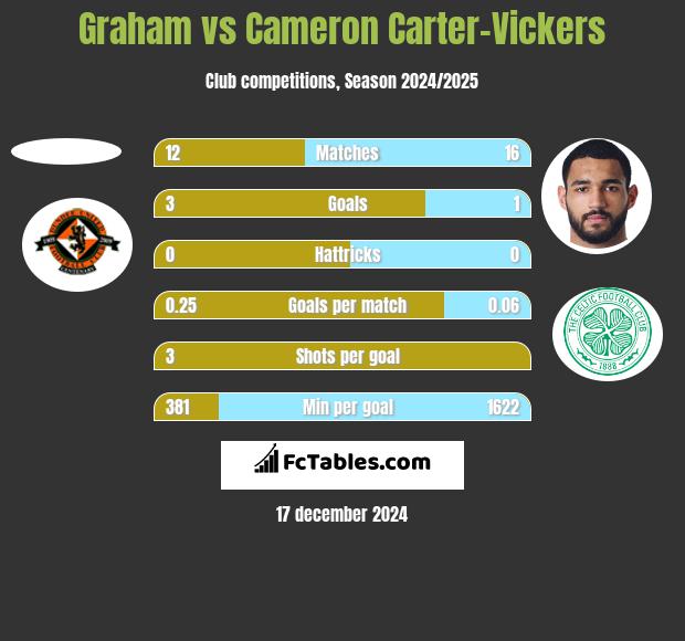 Graham vs Cameron Carter-Vickers h2h player stats