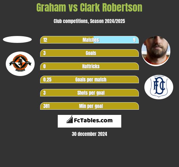 Graham vs Clark Robertson h2h player stats