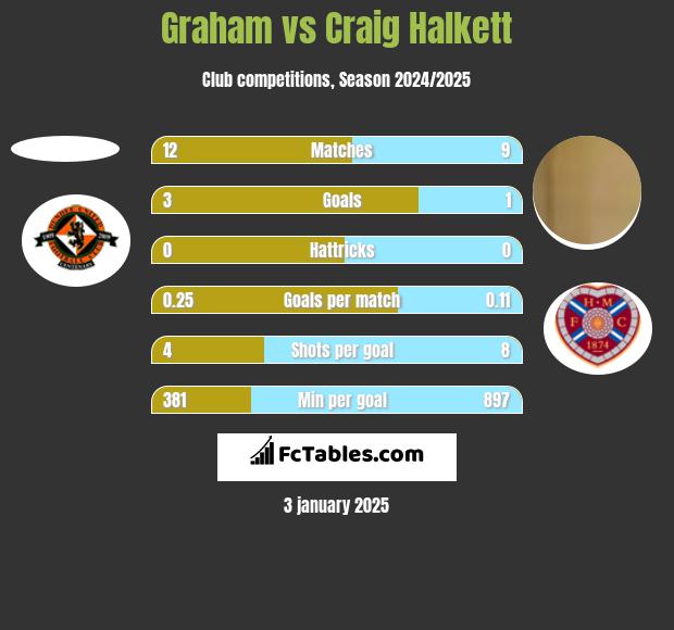 Graham vs Craig Halkett h2h player stats