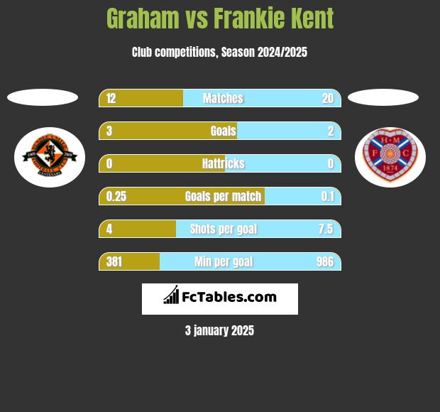 Graham vs Frankie Kent h2h player stats