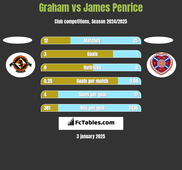 Graham vs James Penrice h2h player stats