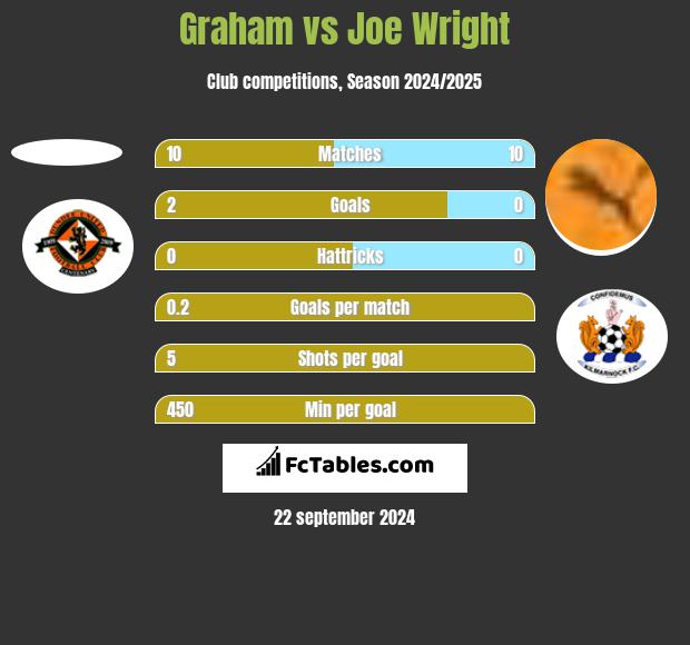 Graham vs Joe Wright h2h player stats