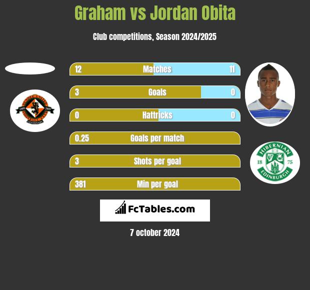 Graham vs Jordan Obita h2h player stats