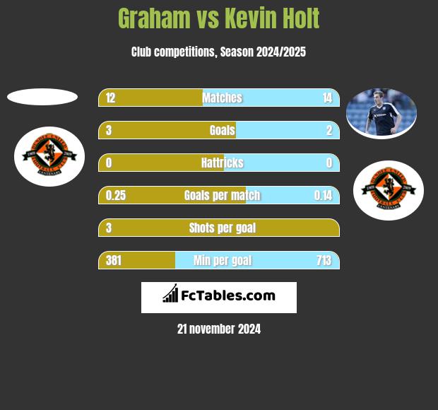 Graham vs Kevin Holt h2h player stats