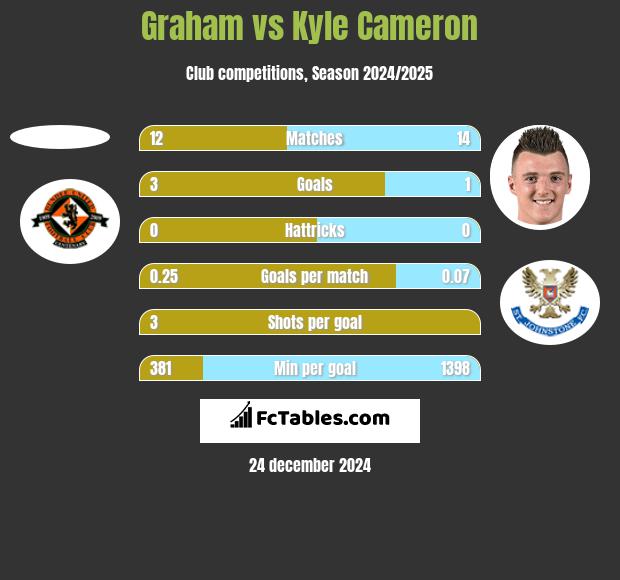 Graham vs Kyle Cameron h2h player stats