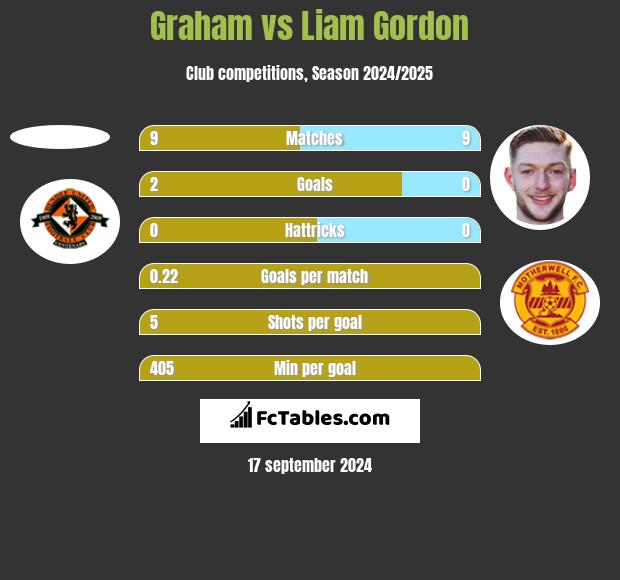 Graham vs Liam Gordon h2h player stats