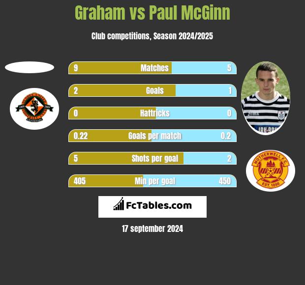 Graham vs Paul McGinn h2h player stats