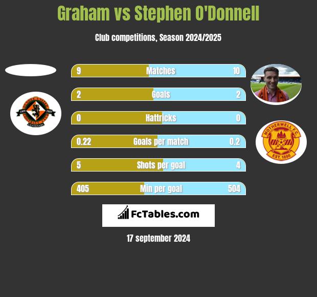 Graham vs Stephen O'Donnell h2h player stats