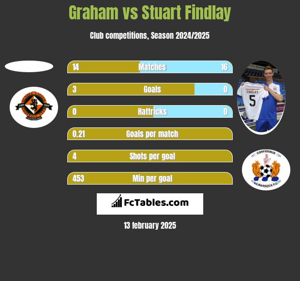 Graham vs Stuart Findlay h2h player stats