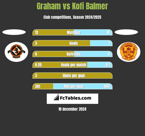 Graham vs Kofi Balmer h2h player stats