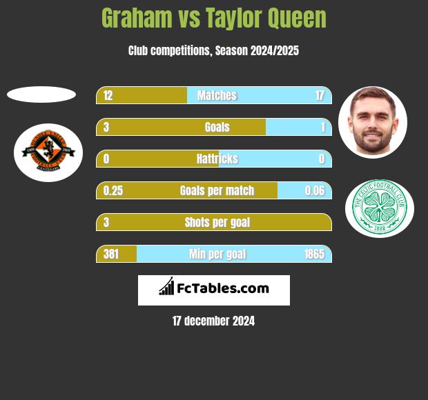 Graham vs Taylor Queen h2h player stats