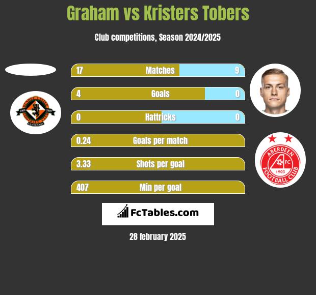 Graham vs Kristers Tobers h2h player stats