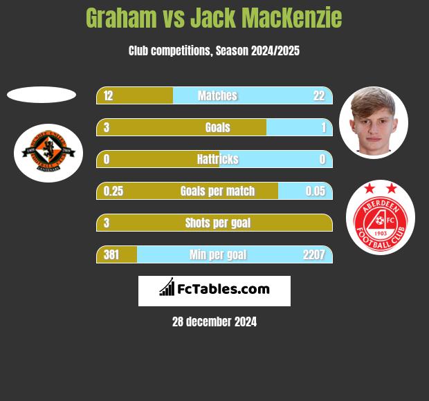 Graham vs Jack MacKenzie h2h player stats