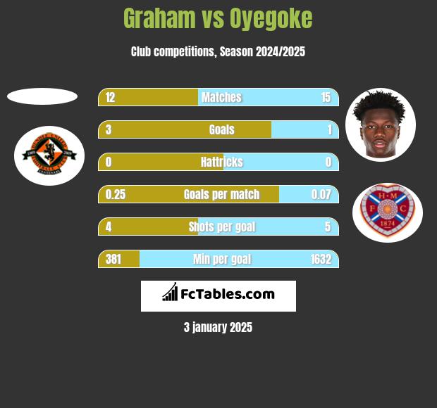 Graham vs Oyegoke h2h player stats