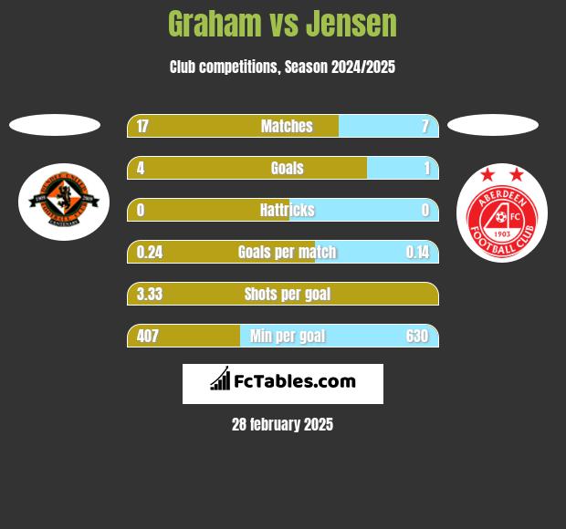 Graham vs Jensen h2h player stats