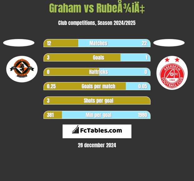 Graham vs RubeÅ¾iÄ‡ h2h player stats