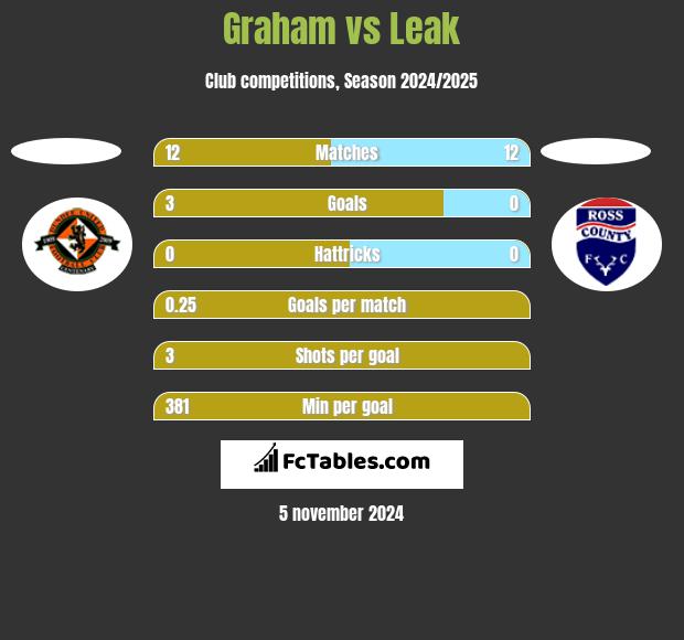 Graham vs Leak h2h player stats