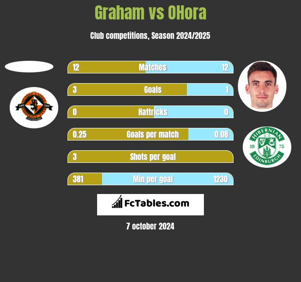 Graham vs OHora h2h player stats