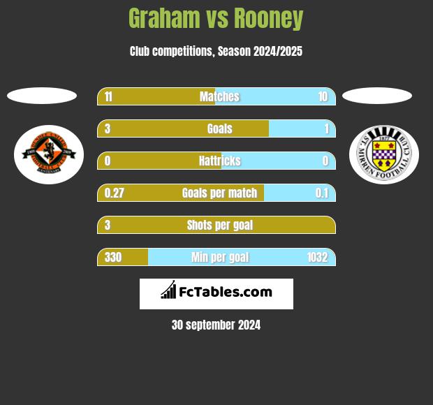 Graham vs Rooney h2h player stats