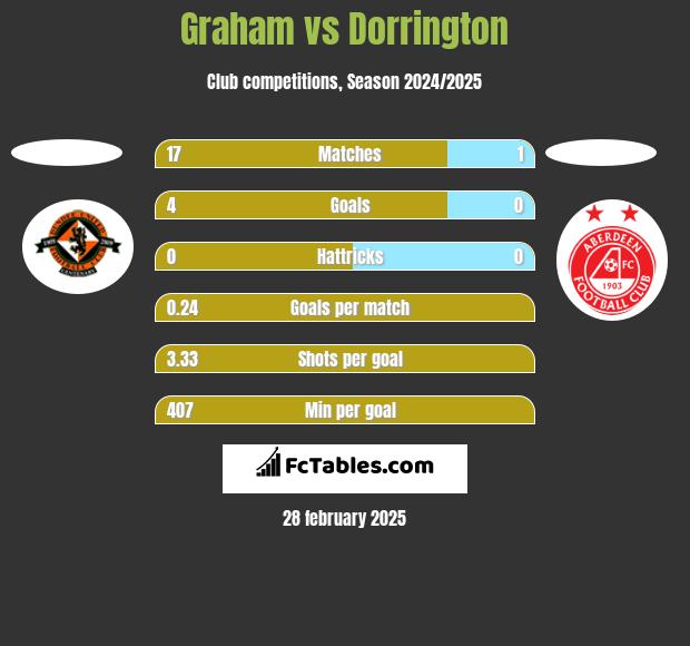 Graham vs Dorrington h2h player stats