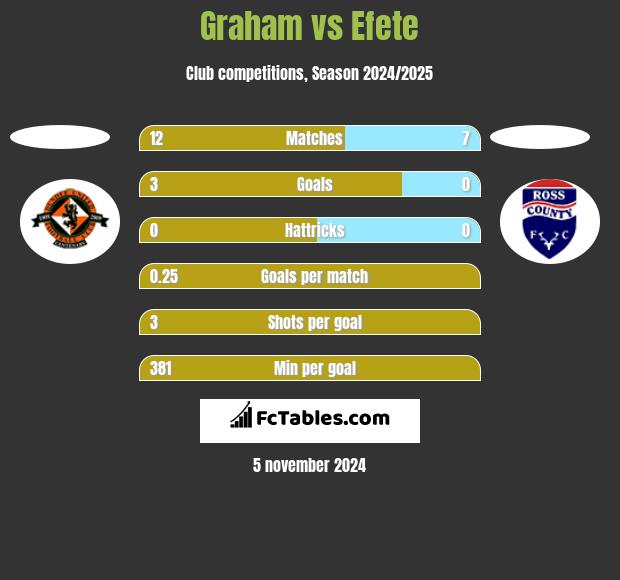 Graham vs Efete h2h player stats