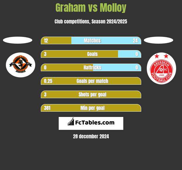 Graham vs Molloy h2h player stats