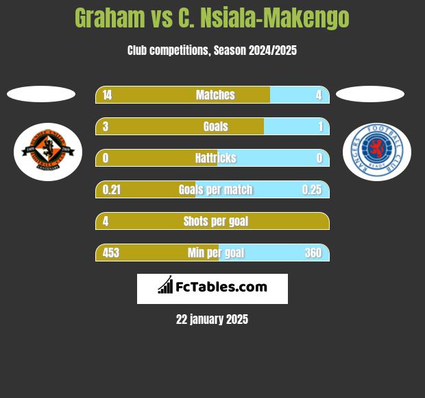 Graham vs C. Nsiala-Makengo h2h player stats