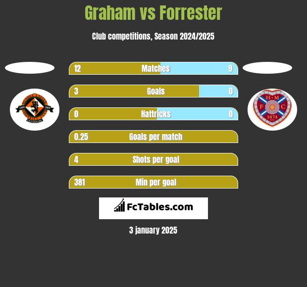 Graham vs Forrester h2h player stats