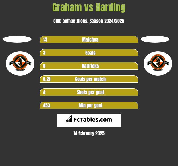 Graham vs Harding h2h player stats