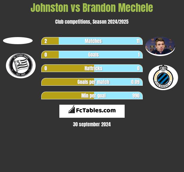 Johnston vs Brandon Mechele h2h player stats