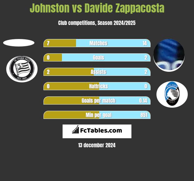 Johnston vs Davide Zappacosta h2h player stats