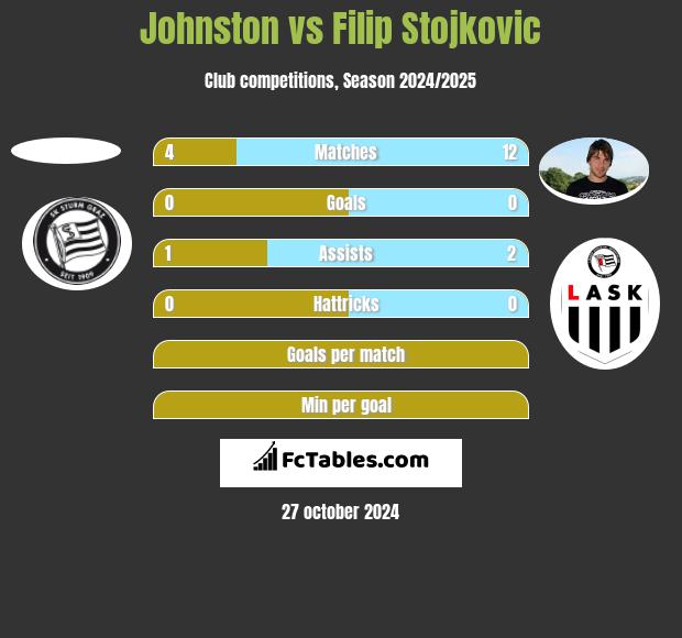 Johnston vs Filip Stojkovic h2h player stats