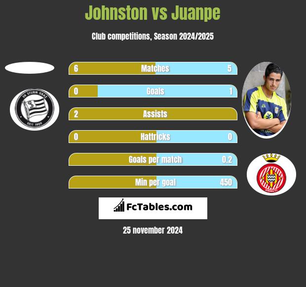 Johnston vs Juanpe h2h player stats