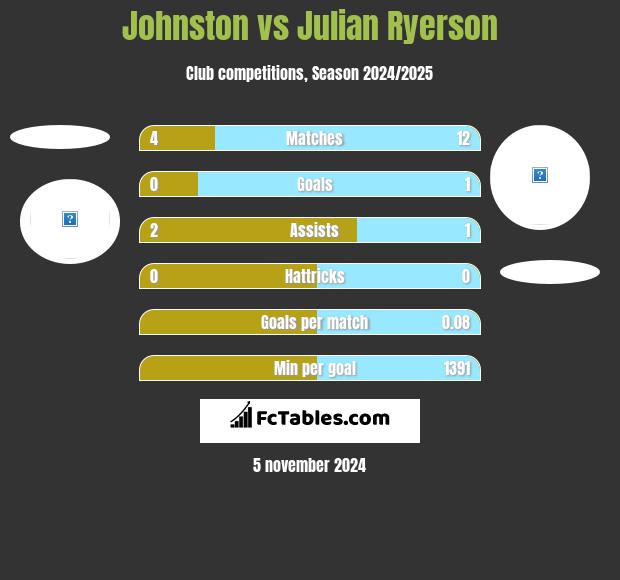 Johnston vs Julian Ryerson h2h player stats