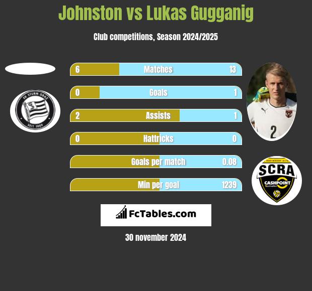 Johnston vs Lukas Gugganig h2h player stats