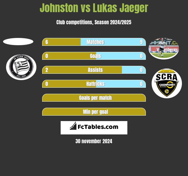 Johnston vs Lukas Jaeger h2h player stats