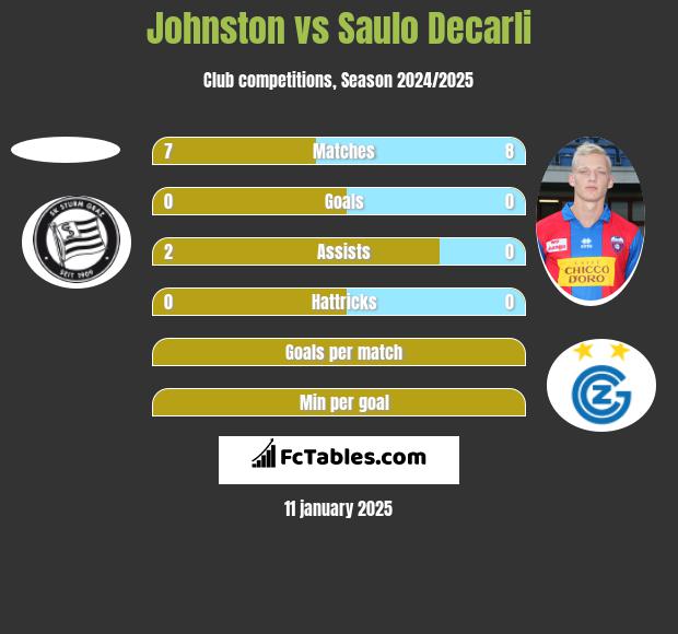 Johnston vs Saulo Decarli h2h player stats